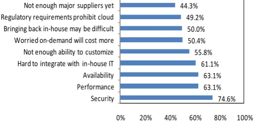Fig. 3: Challenges the Cloud On-Demand Model 