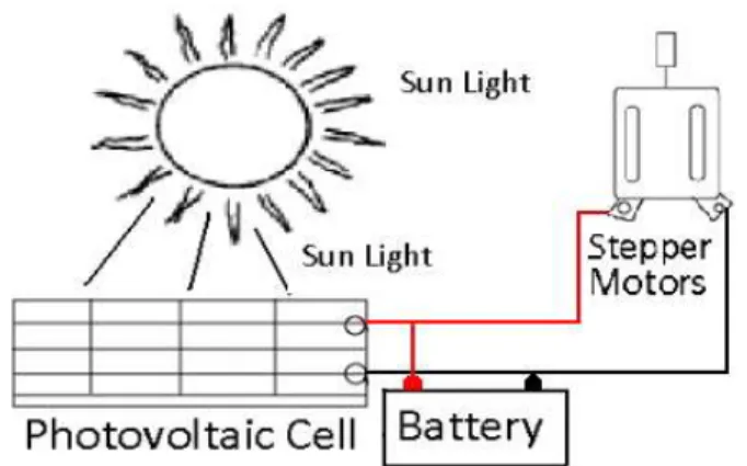 Figure 3.1 Block diagram of the solar energy system 