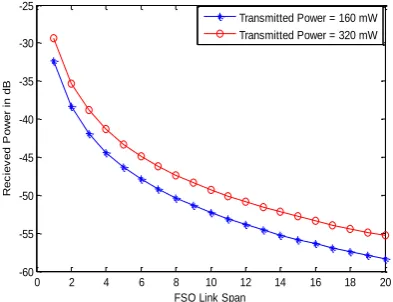 Fig 4: Evaluation of Attenuation (dB) at different wavelengths under dense fog visibility with transmitter power of 320 mW 