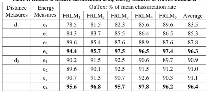 Table 1: Results of texture classification using energy features of OuTex Database. OuTex: % of mean classification rate 