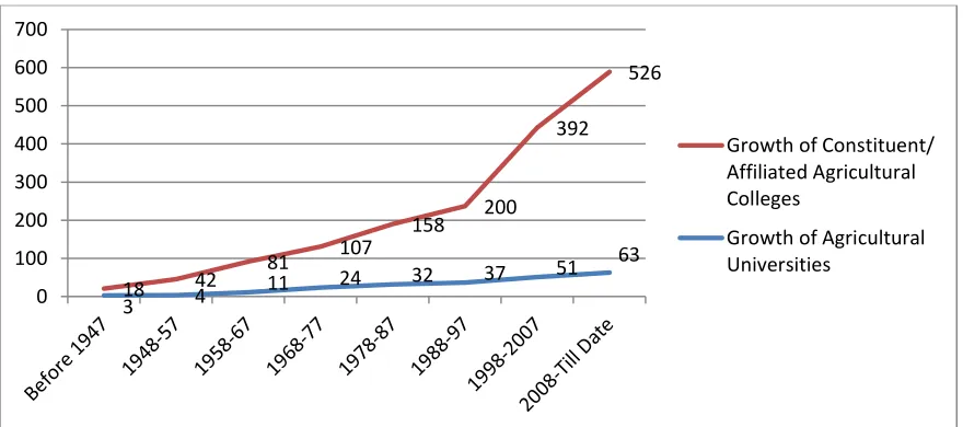 Fig.4. Distribution of Agricultural Universities under Different States of India 