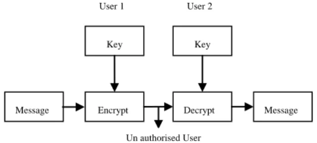 Figure 2.2: Asymmetric cryptosystem 
