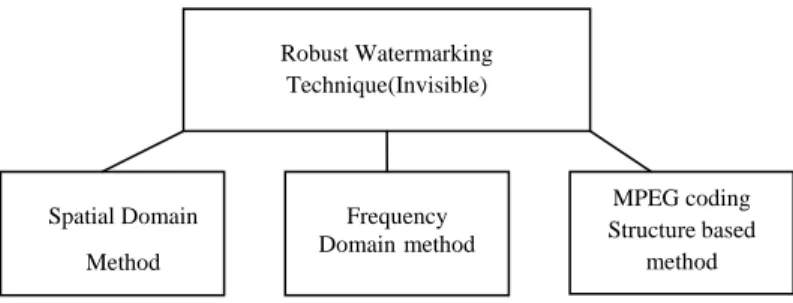 Figure 4.1: Classification map of existing digital video  watermark techniques. 