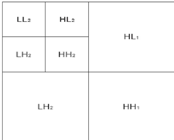 Figure 5.1: Two scale 2-dimensional discrete wavelet  transform. 