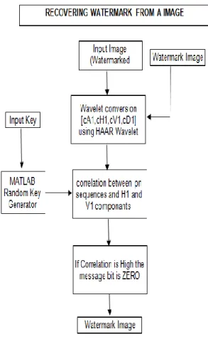Figure 5.3: Flowchart for recovering watermark from an  image. 