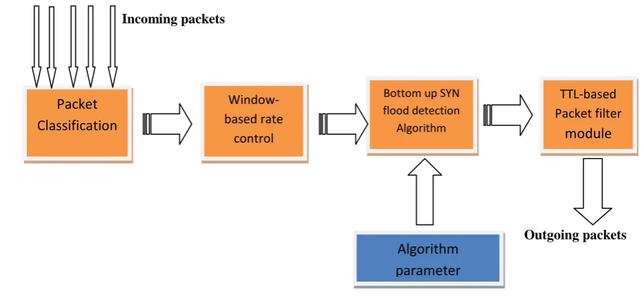 Figure-3: Classification of SYN packets  