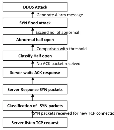 Figure-4: Bottom up approach for detecting DDOS Attack  