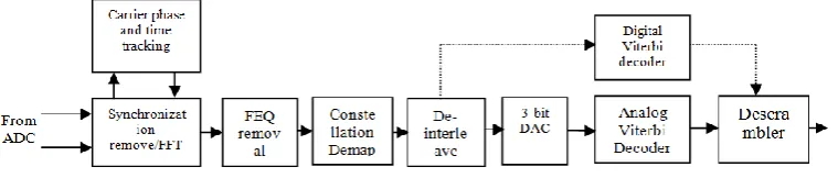 Figure 2 Baseband processor architecture of OFDM [4] 