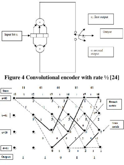 Figure 4 Convolutional encoder with rate ½ [24] 