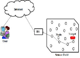 Figure 1: Architecture of WSN 