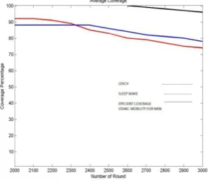Figure 9: Comparison of average coverage for 2000  round to 3000 round.  