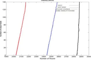 Figure 10: Comparison of network lifetime  