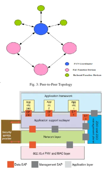 Fig. 2: Star Network Topology 