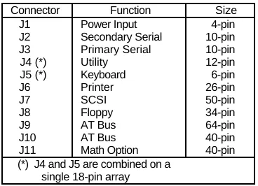 Table 2-1.  Summary of Connector Usage