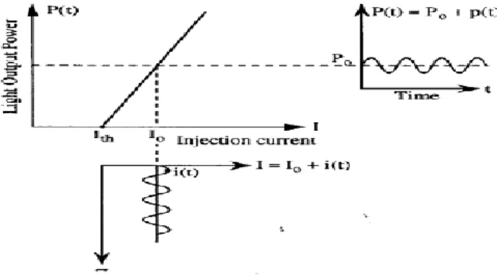 Fig. 4. External modulation scheme. 