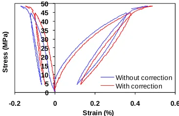 Fig. 8.  Magnification correction on overall DIC-strain/stress curve 
