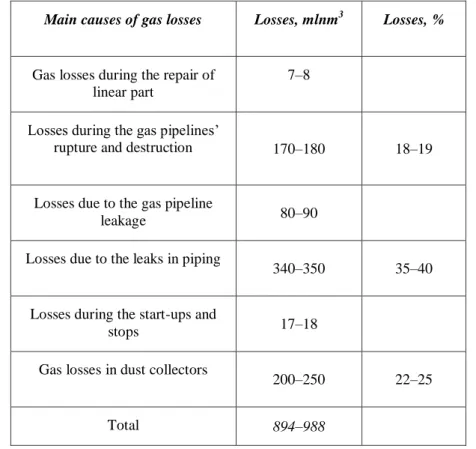 Table 2. The main types of natural gas losses during its transportation through the main gas pipelines (Harris,  2015) 