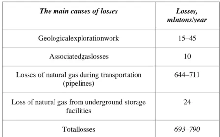 Table  3.  Estimation  of  methane  (natural  gas)  emission  into  the  atmosphere  as  a  result  of  oil  and  gas  industry  activity 