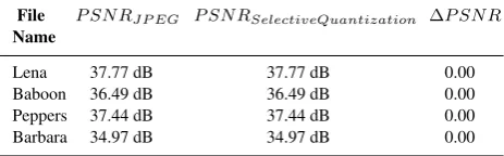 Fig. 5.Comparative Compression Ratio for True-Color Images.