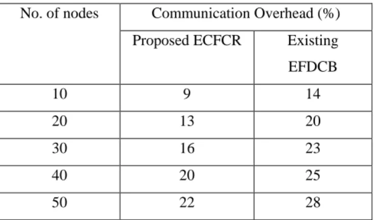 Fig 5.1 No. of Nodes vs. Communication overhead  Fig 5.1 describes the efficiency of communication based on  the  number  of  nodes  in  the  network