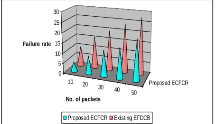 Fig 5.3 No. of packets vs. Failure rate 