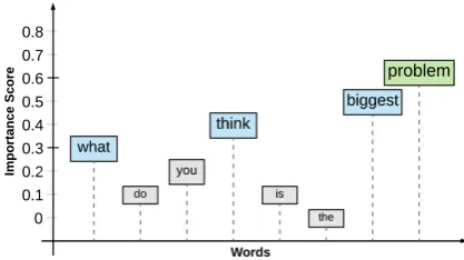 Figure 1: Visualization of importance scores assigned towords in a sentence by a human annotator on our project,with the height and font-size of words indicating their im-portance score (and redundant color coding: green for high-importance words with score above 0.6, blue for words withscore between 0.3 and 0.6, and gray otherwise).