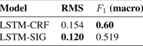 Figure 3: Confusion matrices for each model for classiﬁcation into 6 classes: c1 = [0, 0.1), c2 = [0.1, 0.3), and so forth.