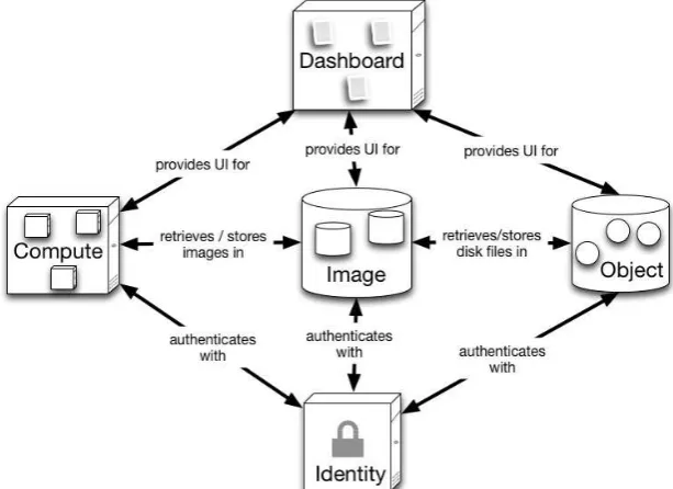 Fig. 4.OpenStack Architecture [9].
