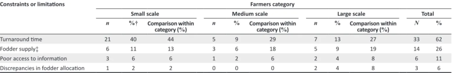 TABLE 12: Farmers’ perceptions of constraints to drought relief scheme implementation.