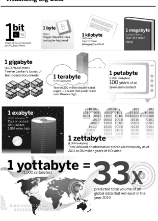 FIGURE 1.1Visualizing Big Data.