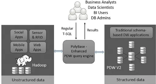 FIGURE 2.9 PolyBase Query Engine and its interaction.