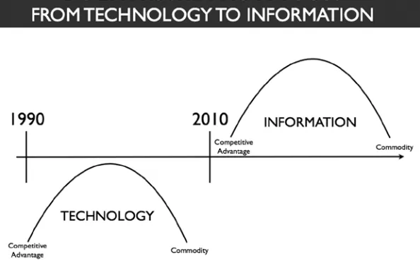 Figure 1-1. Information is becoming the critical asset that technology once was