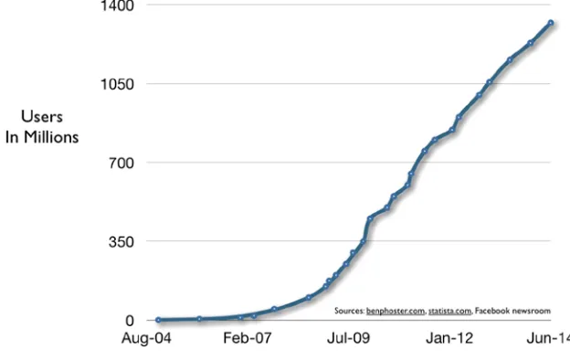 Figure 2-2. Facebook’s user growth rate