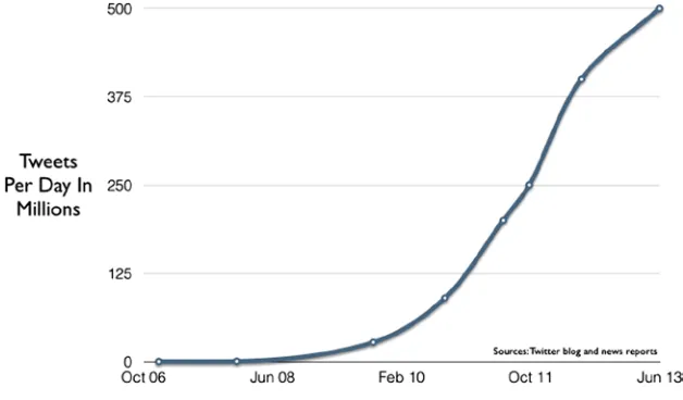 Figure 2-3. Growth of tweets on social networking site Twitter