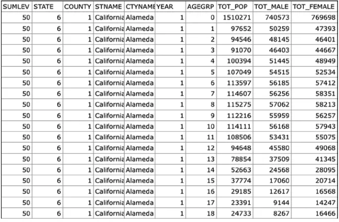 Table 5-1. U.S. Census population data in tabular form