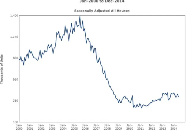 Figure 5-2. U.S. Census new home sales data visualized over time