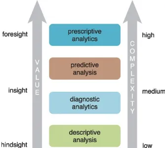 Figure 1.4 Value and complexity increase from descriptive to prescriptive analytics.