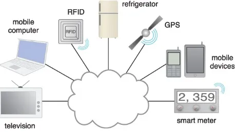 Figure 2.6 Hyper-connected communities and devices include television, mobilecomputing, RFIDs, refrigerators, GPS devices, mobile devices and smart meters.
