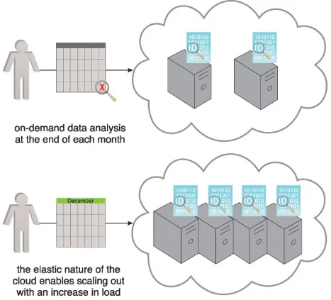 Figure 2.7 The cloud can be used to complete on-demand data analysis at the end ofeach month or enable the scaling out of systems with an increase in load.