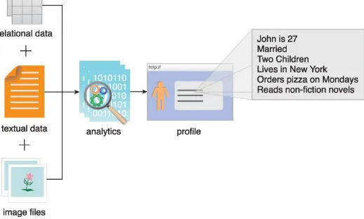 Figure 3.1 Information gathered from running analytics on image files, relational data