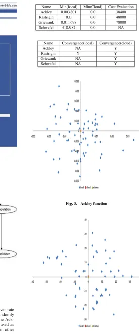 Fig. 3.Ackley function