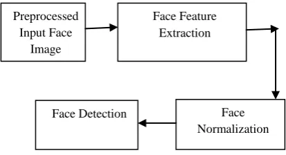 Figure-1: Basic Block Diagram of Face Detection System 
