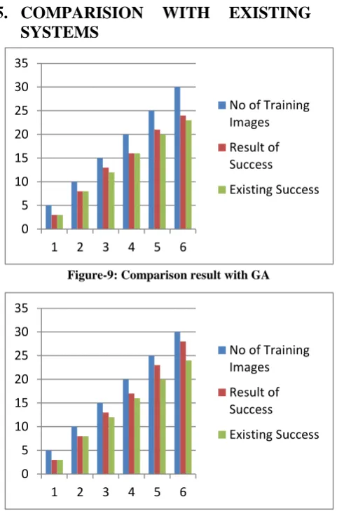 Figure-9: Comparison result with GA 
