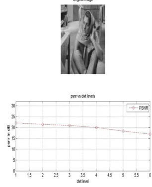 Figure 3 Original Image and Graph of Level versus PSNR 