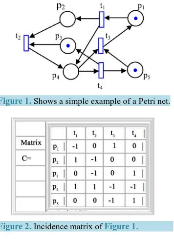Figure 2. Incidence matrix of Figure 1.         
