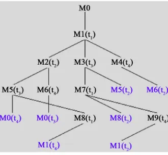 Figure 5. The coverability tree is live of Figure 4. 