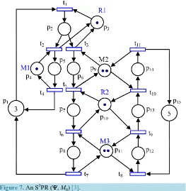Figure 7. An S3PR (Ψ, M0) [3].                                  
