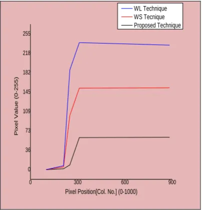 Fig.4.15.Comparison of measured values of RMSE for different Image Segmentation Techniques 