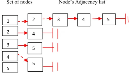 Fig 3(A): Nodes which forms the part of the Graph, 3(B): Node which forms the part of the adjacency list 