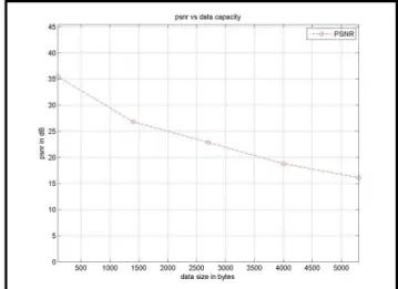 Table 3 Table of signal parameters for increasing  data size for time = 3 second 
